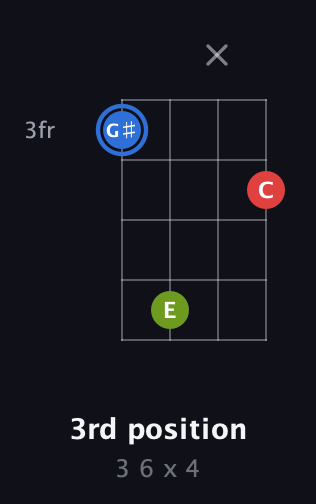 G♯ Augmented guitar chord — 3rd position (3 6 x 4) fretboard diagram in Half-Step Down (E♭A♭D♭G♭) · Capo 2
