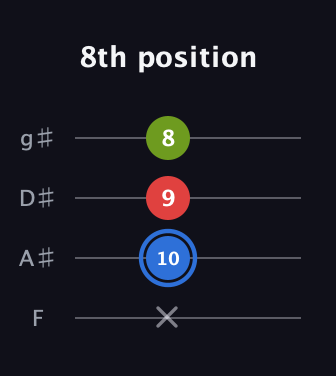 G♯ Augmented guitar tab — 8th position (x 10 9 8) in Half-Step Down (E♭A♭D♭G♭) · Capo 2
