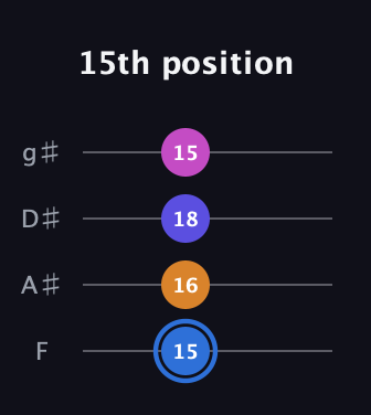 G♯ Diminished Flat 9th guitar tab — 15th position (15 16 18 15) in Half-Step Down (E♭A♭D♭G♭) · Capo 2