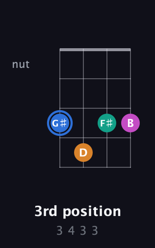 G♯ Diminished Sharp 13th guitar chord — 3rd position (3 4 3 3) fretboard diagram in Half-Step Down (E♭A♭D♭G♭) · Capo 2