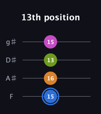 G♯ Diminished Sharp 5th guitar tab — 13th position (15 16 13 15) in Half-Step Down (E♭A♭D♭G♭) · Capo 2