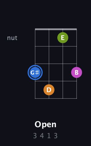G♯ Diminished Sharp 5th guitar chord — Open (3 4 1 3) fretboard diagram in Half-Step Down (E♭A♭D♭G♭) · Capo 2