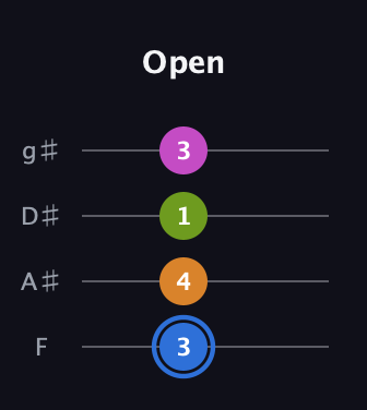 G♯ Diminished Sharp 5th guitar tab — Open (3 4 1 3) in Half-Step Down (E♭A♭D♭G♭) · Capo 2