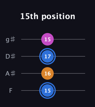 G♯ Diminished Sharp 9th guitar tab — 15th position (15 16 17 15) in Half-Step Down (E♭A♭D♭G♭) · Capo 2