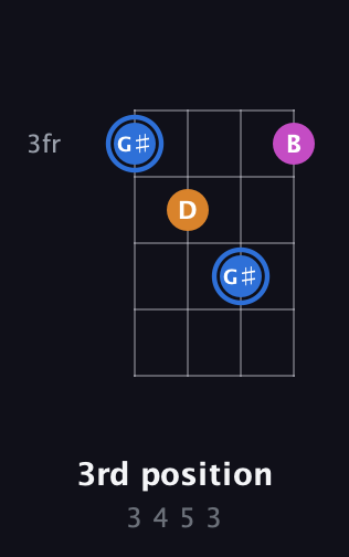 G♯ Diminished Sharp 9th guitar chord — 3rd position (3 4 5 3) fretboard diagram in Half-Step Down (E♭A♭D♭G♭) · Capo 2