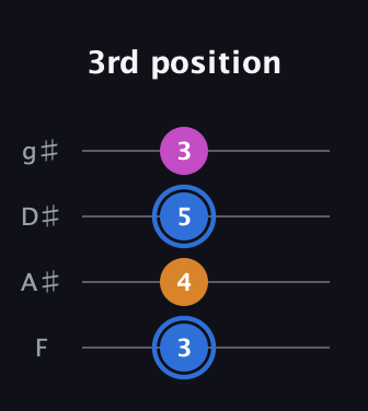 G♯ Diminished guitar tab — 3rd position (3 4 5 3) in Half-Step Down (E♭A♭D♭G♭) · Capo 2