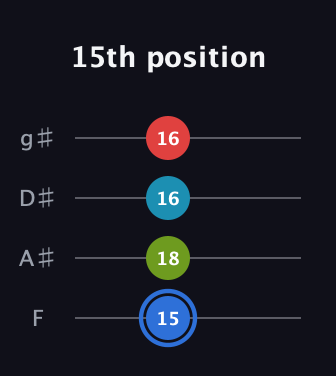 G♯ Major 7th Sharp 5th guitar tab — 15th position (15 18 16 16) in Half-Step Down (E♭A♭D♭G♭) · Capo 2