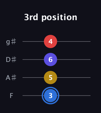 G♯ Major Flat 9th guitar tab — 3rd position (3 5 6 4) in Half-Step Down (E♭A♭D♭G♭) · Capo 2