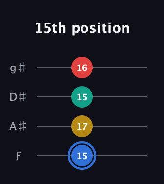 G♯ Major Sharp 13th guitar tab — 15th position (15 17 15 16) in Half-Step Down (E♭A♭D♭G♭) · Capo 2