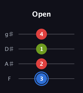 G♯ Major Sharp 5th guitar tab — Open (3 2 1 4) in Half-Step Down (E♭A♭D♭G♭) · Capo 2