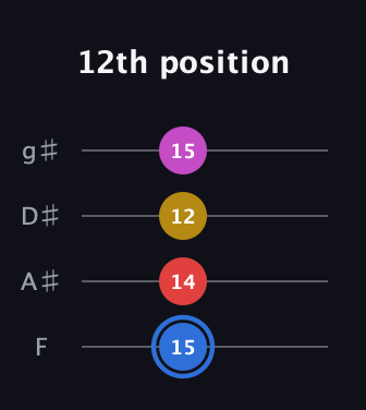 G♯ Major Sharp 9th guitar tab — 12th position (15 14 12 15) in Half-Step Down (E♭A♭D♭G♭) · Capo 2