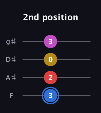 G♯ Major Sharp 9th guitar tab — 2nd position (3 2 0 3) in Half-Step Down (E♭A♭D♭G♭) · Capo 2