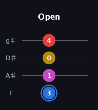 G♯ Major Sharp 9th guitar tab — Open (3 1 0 4) in Half-Step Down (E♭A♭D♭G♭) · Capo 2