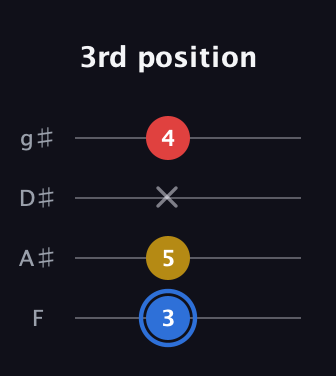 G♯ Major guitar tab — 3rd position (3 5 x 4) in Half-Step Down (E♭A♭D♭G♭) · Capo 2