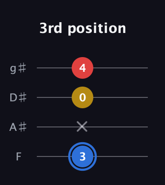 G♯ Major guitar tab — 3rd position (3 x 0 4) in Half-Step Down (E♭A♭D♭G♭) · Capo 2