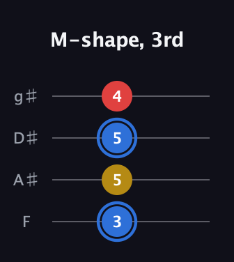 G♯ Major guitar tab — M-shape, 3rd (3 5 5 4) in Half-Step Down (E♭A♭D♭G♭) · Capo 2