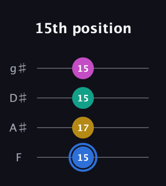 G♯ Minor 7th Sharp 9th guitar tab — 15th position (15 17 15 15) in Half-Step Down (E♭A♭D♭G♭) · Capo 2