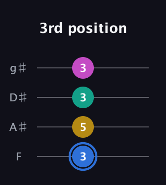 G♯ Minor Sharp 13th guitar tab — 3rd position (3 5 3 3) in Half-Step Down (E♭A♭D♭G♭) · Capo 2