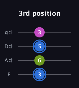 G♯ Minor Sharp 5th guitar tab — 3rd position (3 6 5 3) in Half-Step Down (E♭A♭D♭G♭) · Capo 2