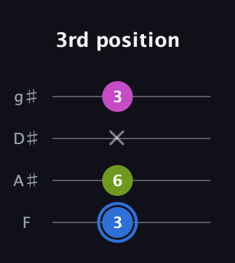 G♯ Minor Sharp 5th guitar tab — 3rd position (3 6 x 3) in Half-Step Down (E♭A♭D♭G♭) · Capo 2
