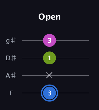 G♯ Minor Sharp 5th guitar tab — Open (3 x 1 3) in Half-Step Down (E♭A♭D♭G♭) · Capo 2