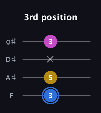 G♯ Minor Sharp 9th guitar tab — 3rd position (3 5 x 3) in Half-Step Down (E♭A♭D♭G♭) · Capo 2