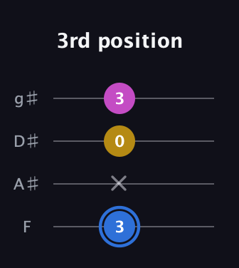 G♯ Minor Sharp 9th guitar tab — 3rd position (3 x 0 3) in Half-Step Down (E♭A♭D♭G♭) · Capo 2