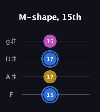 G♯ Minor Sharp 9th guitar tab — M-shape, 15th (15 17 17 15) in Half-Step Down (E♭A♭D♭G♭) · Capo 2