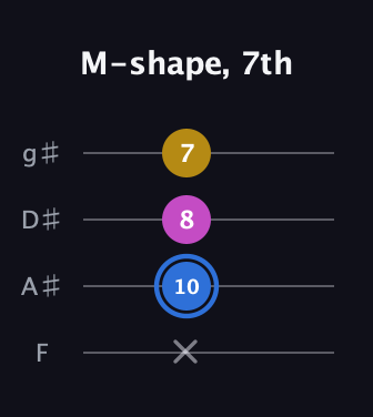G♯ Minor Sharp 9th guitar tab — M-shape, 7th (x 10 8 7) in Half-Step Down (E♭A♭D♭G♭) · Capo 2