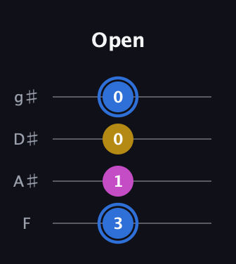 G♯ Minor Sharp 9th guitar tab — Open (3 1 0 0) in Half-Step Down (E♭A♭D♭G♭) · Capo 2