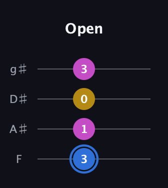 G♯ Minor Sharp 9th guitar tab — Open (3 1 0 3) in Half-Step Down (E♭A♭D♭G♭) · Capo 2