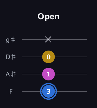 G♯ Minor Sharp 9th guitar tab — Open (3 1 0 x) in Half-Step Down (E♭A♭D♭G♭) · Capo 2
