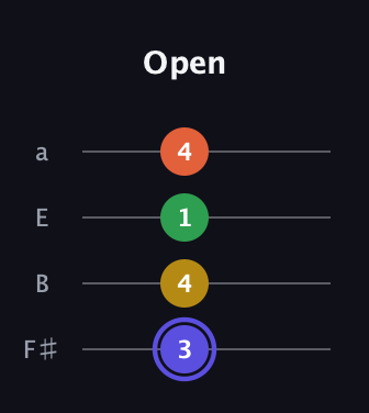 A Augmented Flat 5th guitar tab — Open (3 4 1 4) in Half-Step Down (E♭A♭D♭G♭) · Capo 3