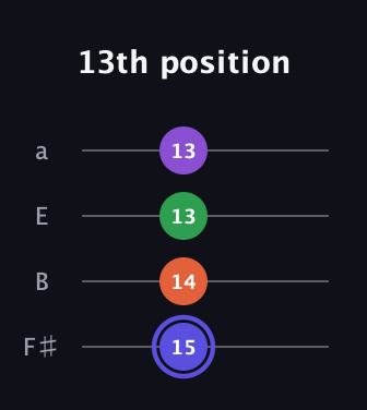 A Augmented Flat 9th guitar tab — 13th position (15 14 13 13) in Half-Step Down (E♭A♭D♭G♭) · Capo 3