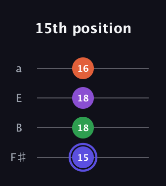 A Augmented Flat 9th guitar tab — 15th position (15 18 18 16) in Half-Step Down (E♭A♭D♭G♭) · Capo 3