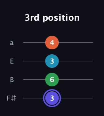 A Augmented Sharp 13th guitar tab — 3rd position (3 6 3 4) in Half-Step Down (E♭A♭D♭G♭) · Capo 3