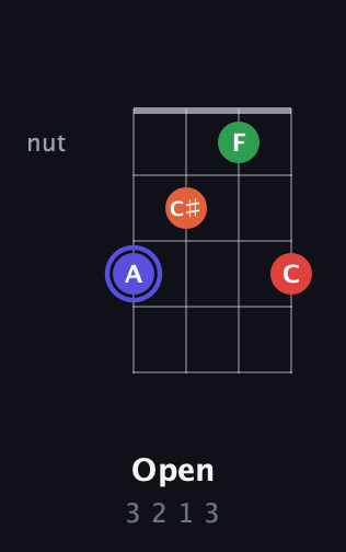 A Augmented Sharp 9th guitar chord — Open (3 2 1 3) fretboard diagram in Half-Step Down (E♭A♭D♭G♭) · Capo 3