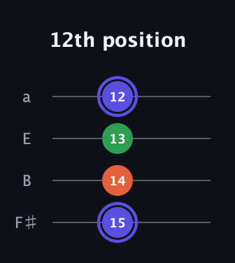 A Augmented guitar tab — 12th position (15 14 13 12) in Half-Step Down (E♭A♭D♭G♭) · Capo 3