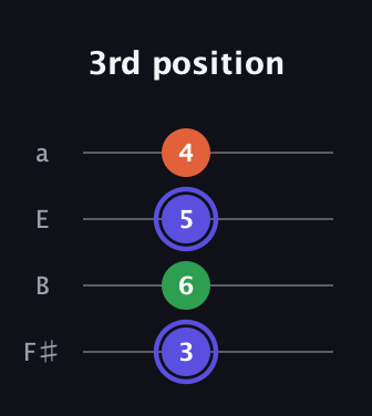 A Augmented guitar tab — 3rd position (3 6 5 4) in Half-Step Down (E♭A♭D♭G♭) · Capo 3