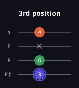 A Augmented guitar tab — 3rd position (3 6 x 4) in Half-Step Down (E♭A♭D♭G♭) · Capo 3