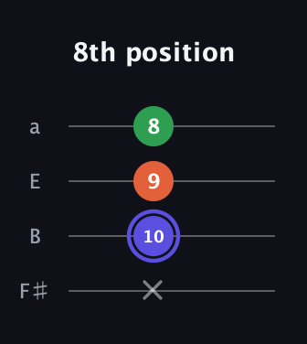 A Augmented guitar tab — 8th position (x 10 9 8) in Half-Step Down (E♭A♭D♭G♭) · Capo 3