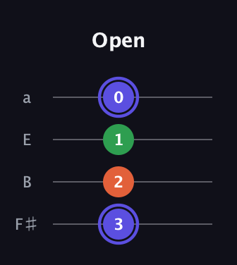 A Augmented guitar tab — Open (3 2 1 0) in Half-Step Down (E♭A♭D♭G♭) · Capo 3