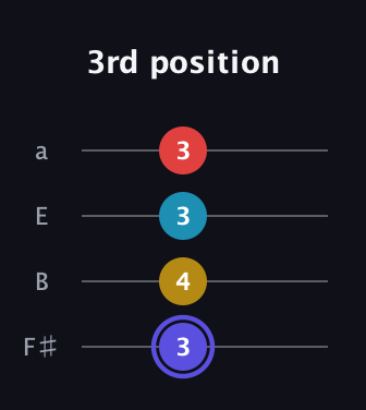A Diminished Sharp 13th guitar tab — 3rd position (3 4 3 3) in Half-Step Down (E♭A♭D♭G♭) · Capo 3