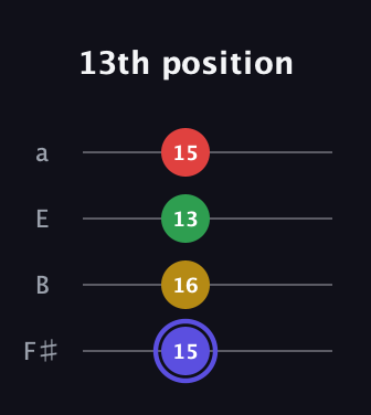 A Diminished Sharp 5th guitar tab — 13th position (15 16 13 15) in Half-Step Down (E♭A♭D♭G♭) · Capo 3