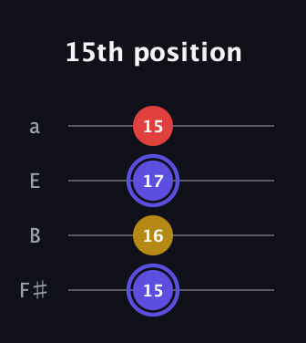 A Diminished Sharp 9th guitar tab — 15th position (15 16 17 15) in Half-Step Down (E♭A♭D♭G♭) · Capo 3