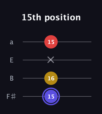 A Diminished Sharp 9th guitar tab — 15th position (15 16 x 15) in Half-Step Down (E♭A♭D♭G♭) · Capo 3