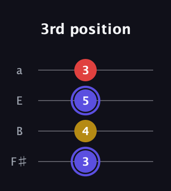 A Diminished Sharp 9th guitar tab — 3rd position (3 4 5 3) in Half-Step Down (E♭A♭D♭G♭) · Capo 3