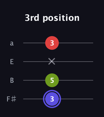 A Minor Sharp 9th guitar tab — 3rd position (3 5 x 3) in Half-Step Down (E♭A♭D♭G♭) · Capo 3