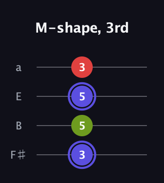 A Minor Sharp 9th guitar tab — M-shape, 3rd (3 5 5 3) in Half-Step Down (E♭A♭D♭G♭) · Capo 3