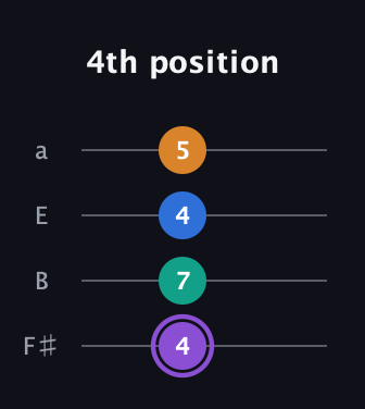 A♯ Augmented 7th Flat 13th guitar tab — 4th position (4 7 4 5) in Half-Step Down (E♭A♭D♭G♭) · Capo 3